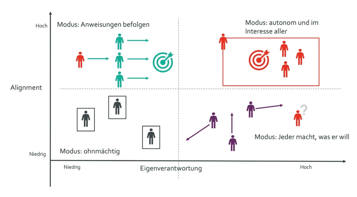 Selbstorganisation